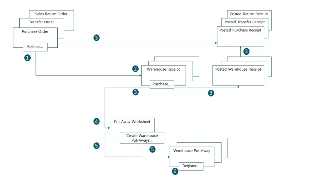 Business Central Warehouse Management_Inbound Process