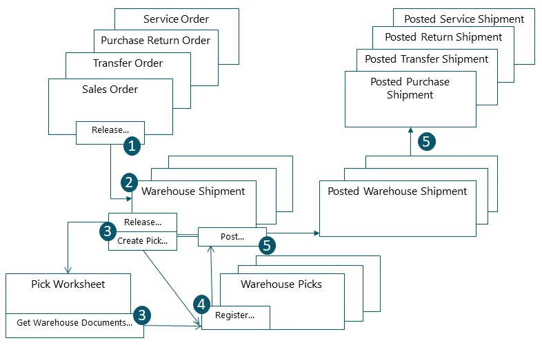 Business Central Warehouse Management Outbound Process